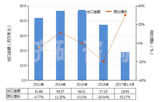 2013-2017年5月中國過硫酸鹽(HS28334000)出口總額及增速統(tǒng)計